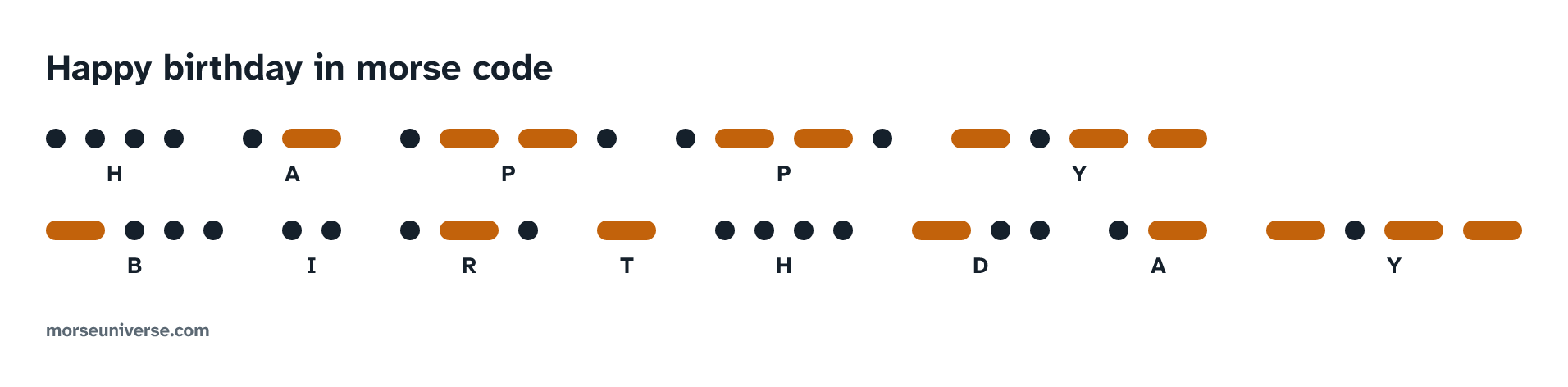 Happy birthday in morse code, drawn in dits and dahs with each letter named under its marks