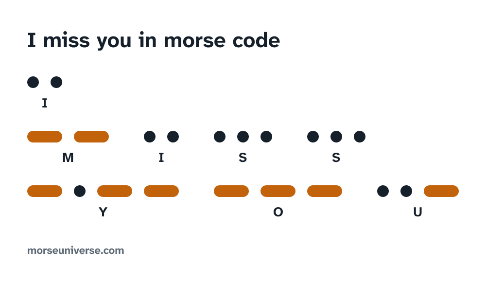 I miss you in morse code, drawn in dits and dahs with each letter named under its marks